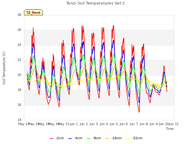 plot of Tonzi Soil Temperatures Set C