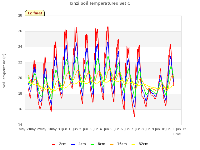 plot of Tonzi Soil Temperatures Set C