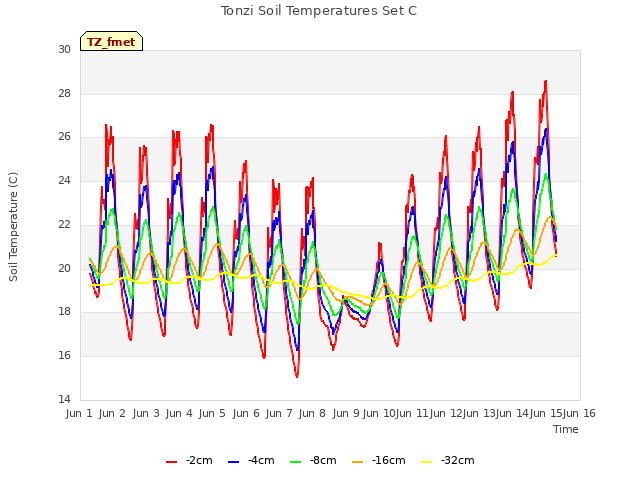 plot of Tonzi Soil Temperatures Set C