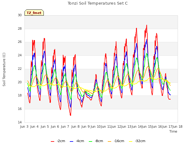 plot of Tonzi Soil Temperatures Set C