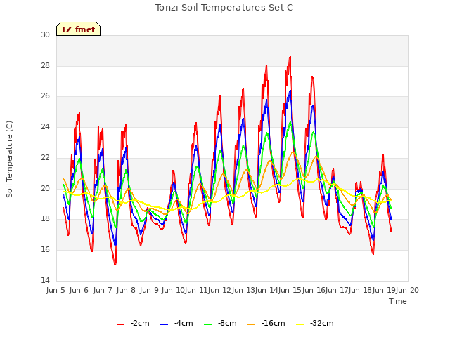 plot of Tonzi Soil Temperatures Set C