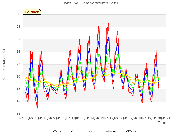 plot of Tonzi Soil Temperatures Set C