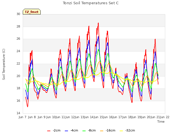 plot of Tonzi Soil Temperatures Set C