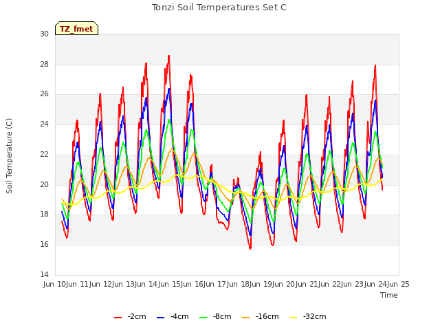 plot of Tonzi Soil Temperatures Set C