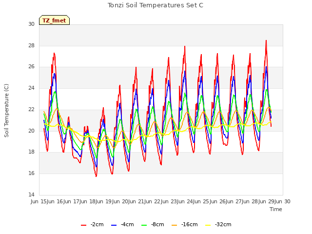 plot of Tonzi Soil Temperatures Set C