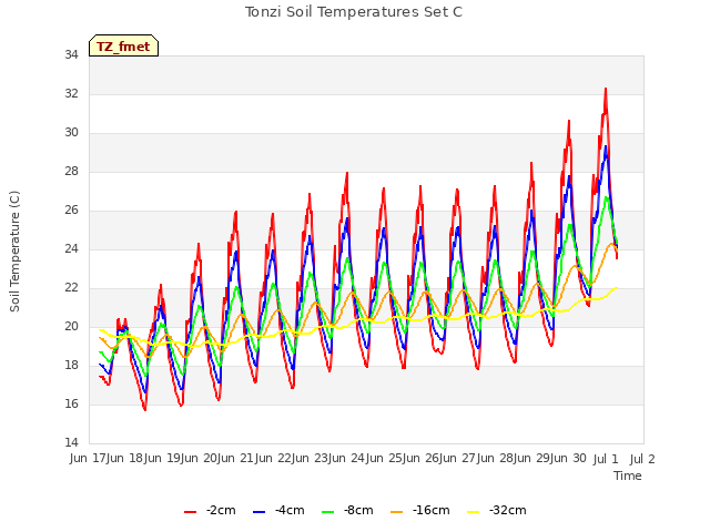 plot of Tonzi Soil Temperatures Set C