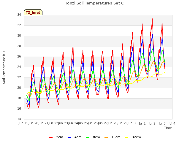 plot of Tonzi Soil Temperatures Set C