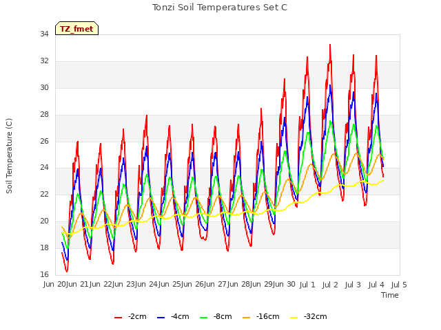 plot of Tonzi Soil Temperatures Set C