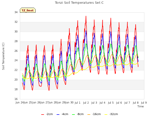 plot of Tonzi Soil Temperatures Set C