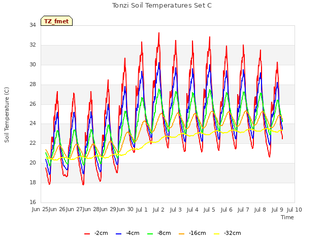 plot of Tonzi Soil Temperatures Set C