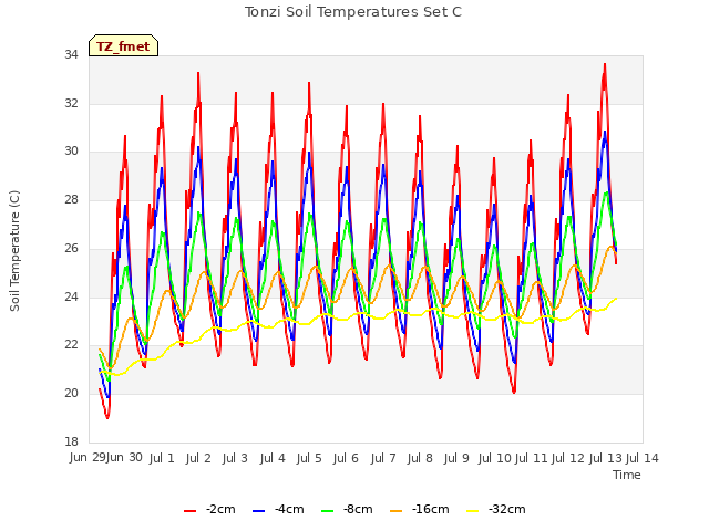 plot of Tonzi Soil Temperatures Set C