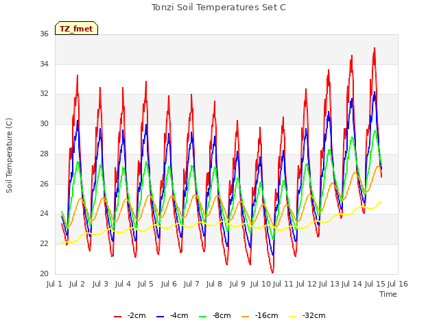 plot of Tonzi Soil Temperatures Set C