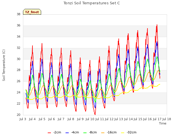 plot of Tonzi Soil Temperatures Set C