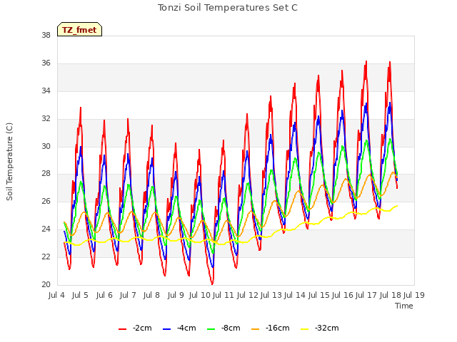 plot of Tonzi Soil Temperatures Set C