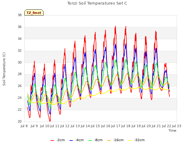 plot of Tonzi Soil Temperatures Set C