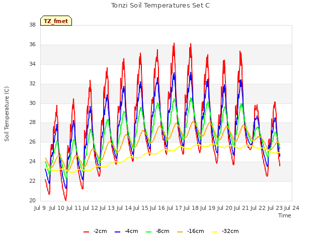 plot of Tonzi Soil Temperatures Set C