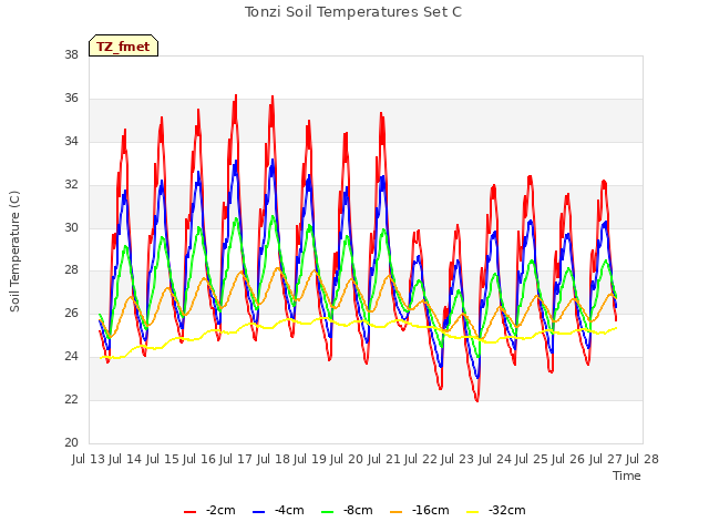 plot of Tonzi Soil Temperatures Set C