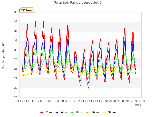 plot of Tonzi Soil Temperatures Set C