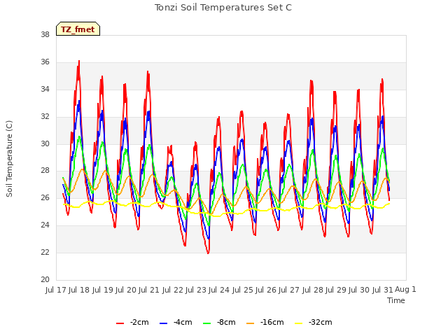 plot of Tonzi Soil Temperatures Set C