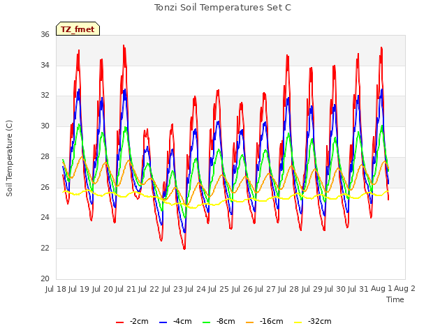 plot of Tonzi Soil Temperatures Set C