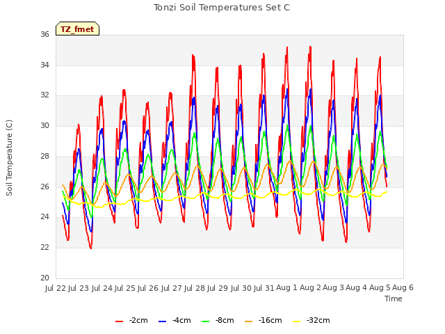 plot of Tonzi Soil Temperatures Set C