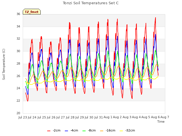 plot of Tonzi Soil Temperatures Set C