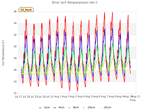 plot of Tonzi Soil Temperatures Set C