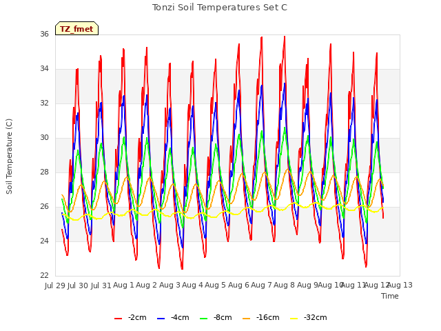 plot of Tonzi Soil Temperatures Set C