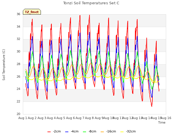 plot of Tonzi Soil Temperatures Set C