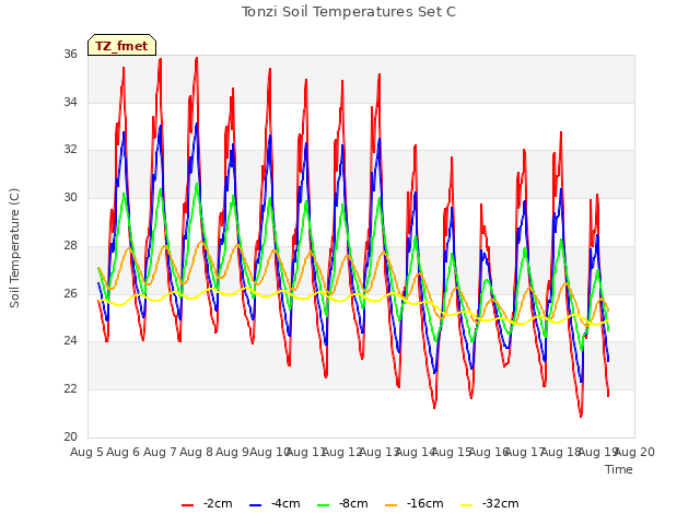 plot of Tonzi Soil Temperatures Set C