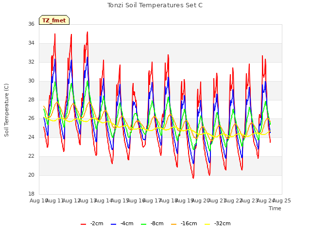 plot of Tonzi Soil Temperatures Set C