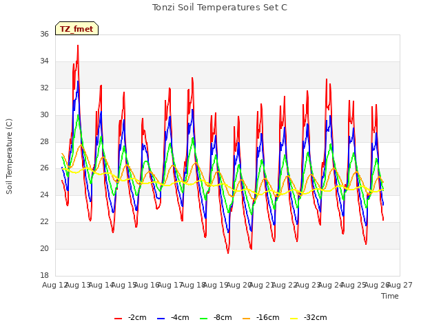 plot of Tonzi Soil Temperatures Set C