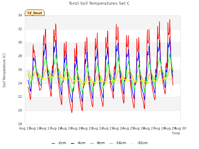 plot of Tonzi Soil Temperatures Set C