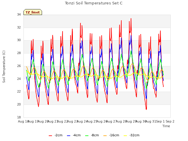plot of Tonzi Soil Temperatures Set C