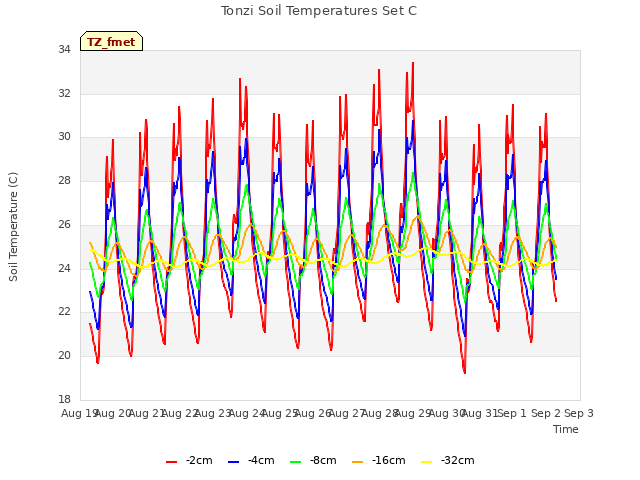 plot of Tonzi Soil Temperatures Set C