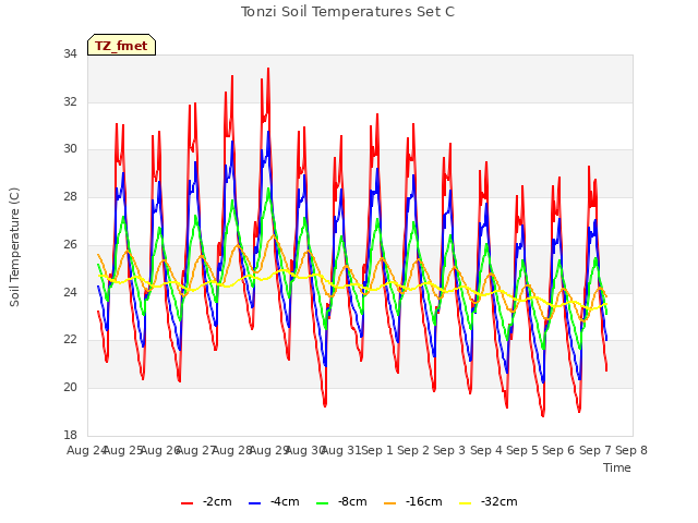 plot of Tonzi Soil Temperatures Set C