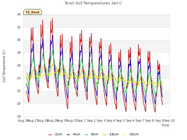 plot of Tonzi Soil Temperatures Set C