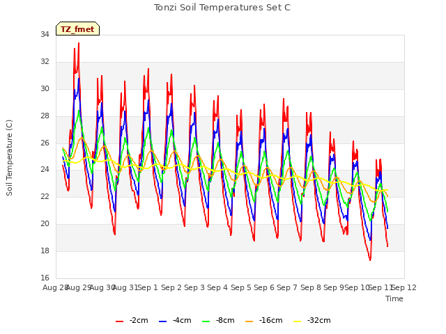 plot of Tonzi Soil Temperatures Set C