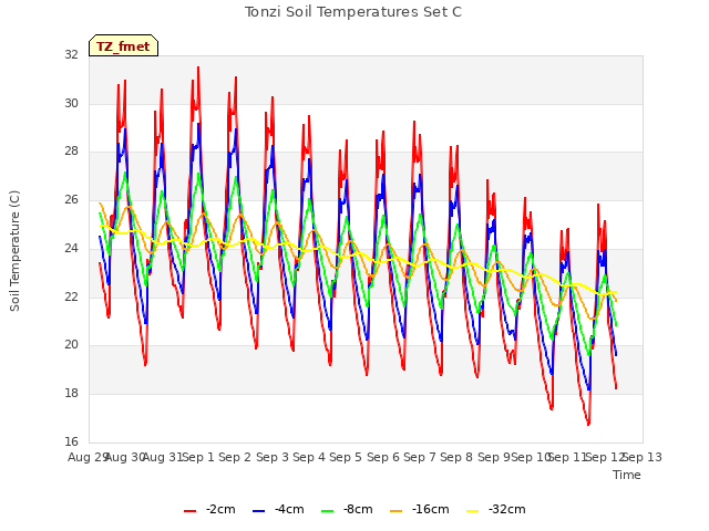 plot of Tonzi Soil Temperatures Set C