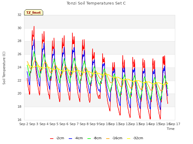 plot of Tonzi Soil Temperatures Set C