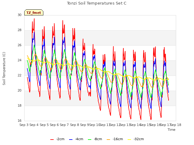 plot of Tonzi Soil Temperatures Set C