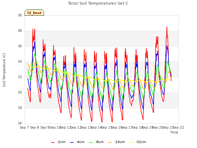 plot of Tonzi Soil Temperatures Set C