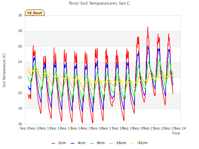 plot of Tonzi Soil Temperatures Set C