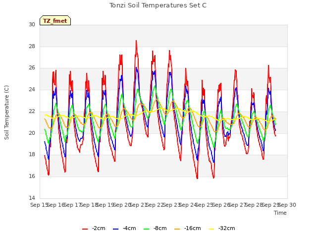 plot of Tonzi Soil Temperatures Set C