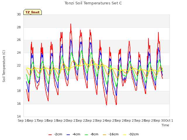 plot of Tonzi Soil Temperatures Set C