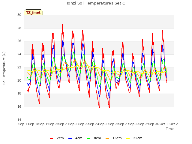 plot of Tonzi Soil Temperatures Set C