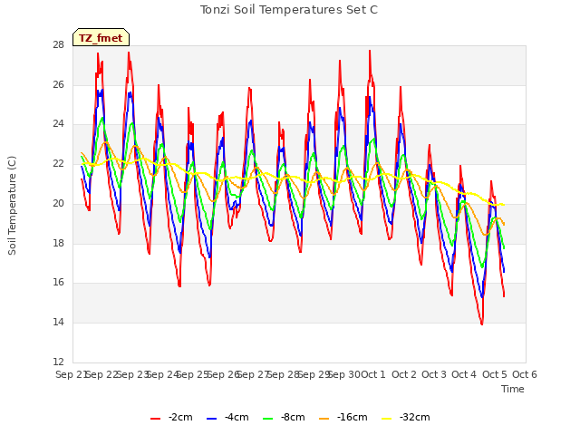 plot of Tonzi Soil Temperatures Set C