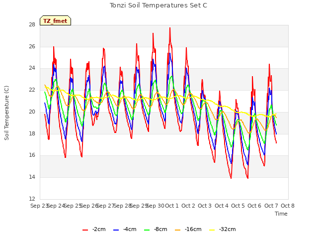 plot of Tonzi Soil Temperatures Set C