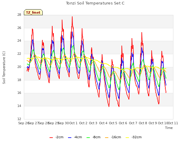 plot of Tonzi Soil Temperatures Set C