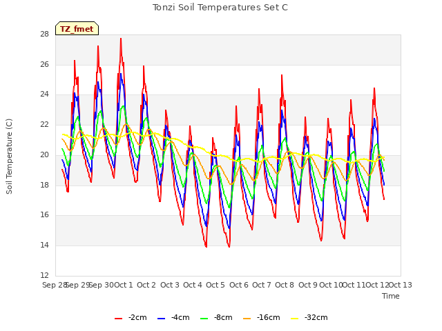 plot of Tonzi Soil Temperatures Set C
